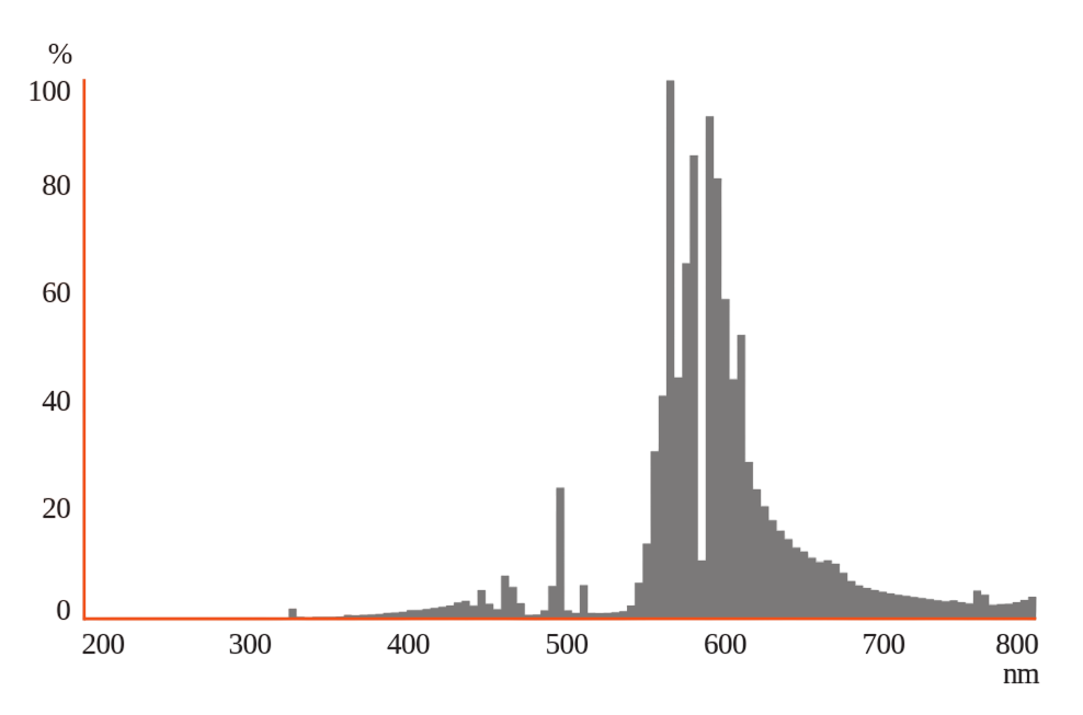 Plantastar Osram HPS